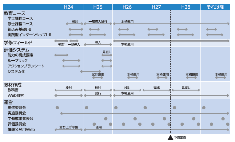 表:全体スケジュール