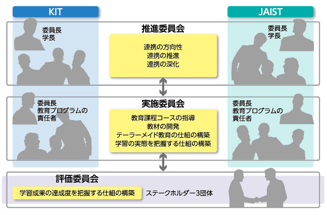 図:大学間連携の体制