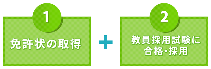 [1] 免許状の取得 ＋ [2]教員採用試験に合格・採用