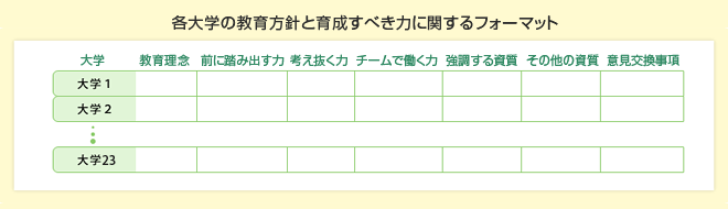 各大学の教育方針と育成すべき力に関するフォーマット図