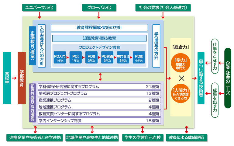 KIT教育のフレームワーク図