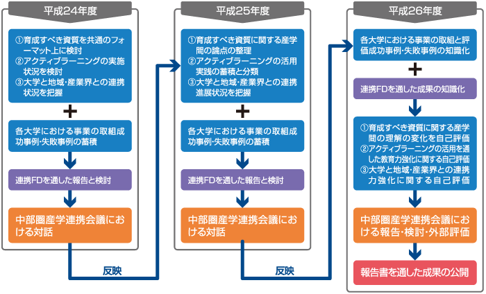 取組の年度別実施計画図