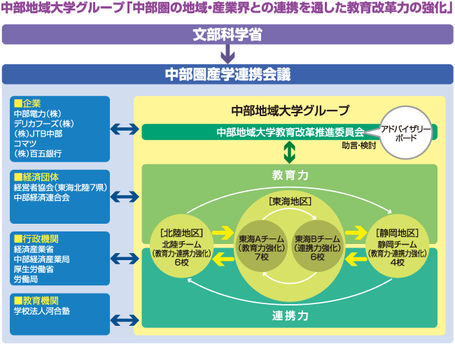 中部地域大学グループ取組図