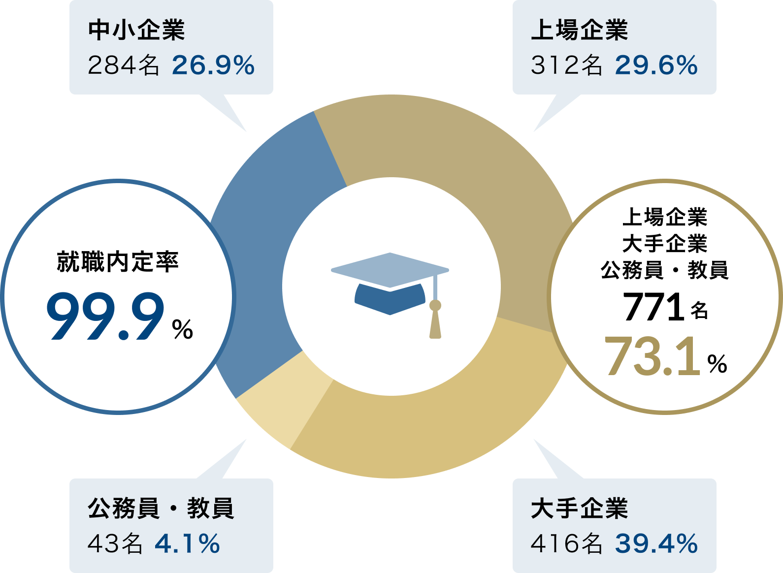 中小企業284名 26.9%、公務員・教員43名 4.1%、上場企業312名 29.6%、大手企業416名 39.4%、就職内定率99.9%、上場企業大手企業公務員・教員771名・73.1%