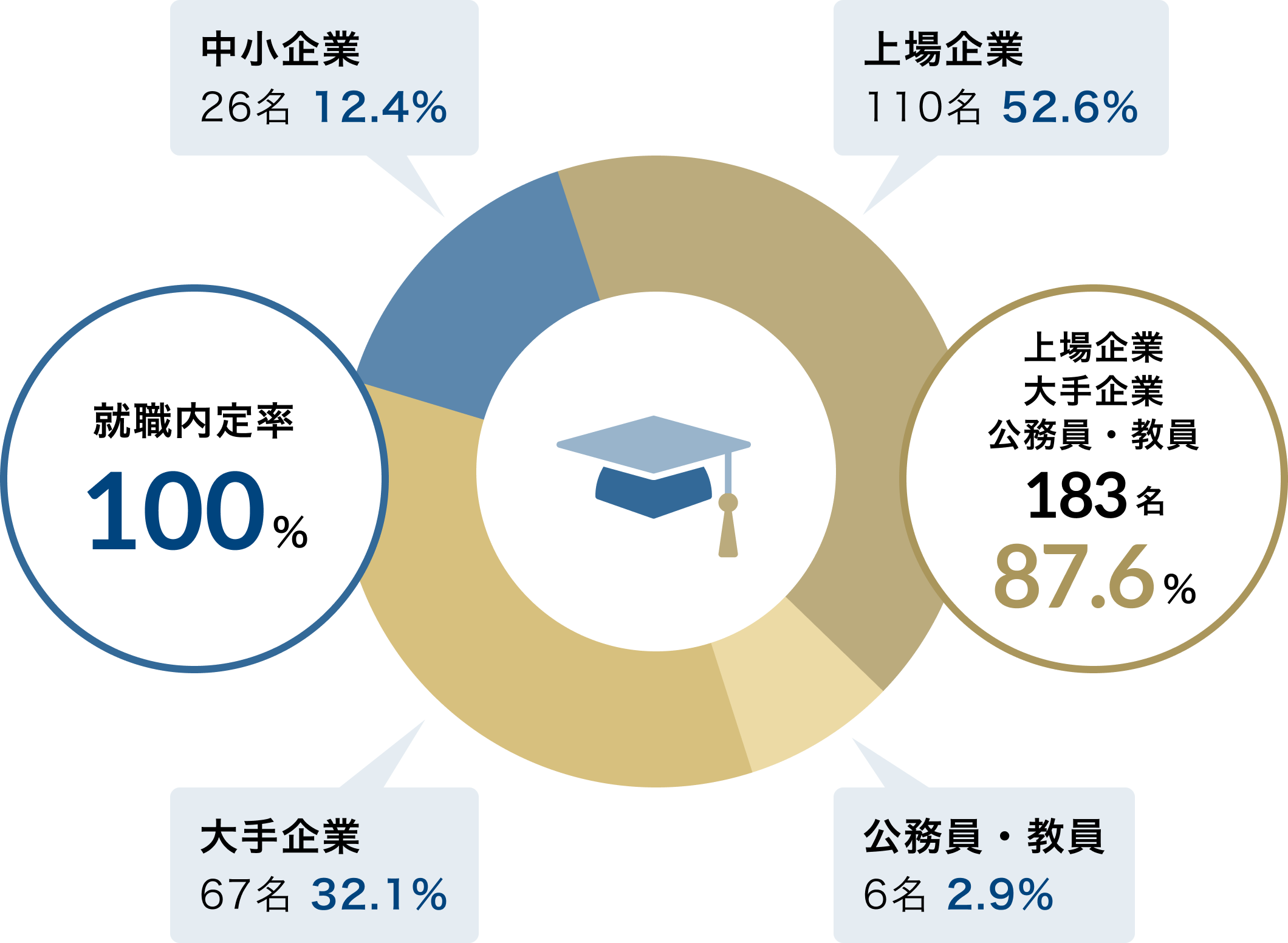 中小企業26名 12.4%、大手企業67名 32.1%、上場企業110名 52.6%、公務員・教員6名 2.9%、就職内定率100%、上場企業大手企業公務員・教員、87.6%