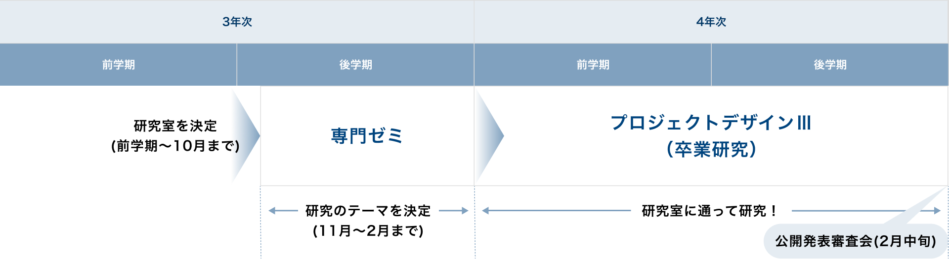 研究室への所属