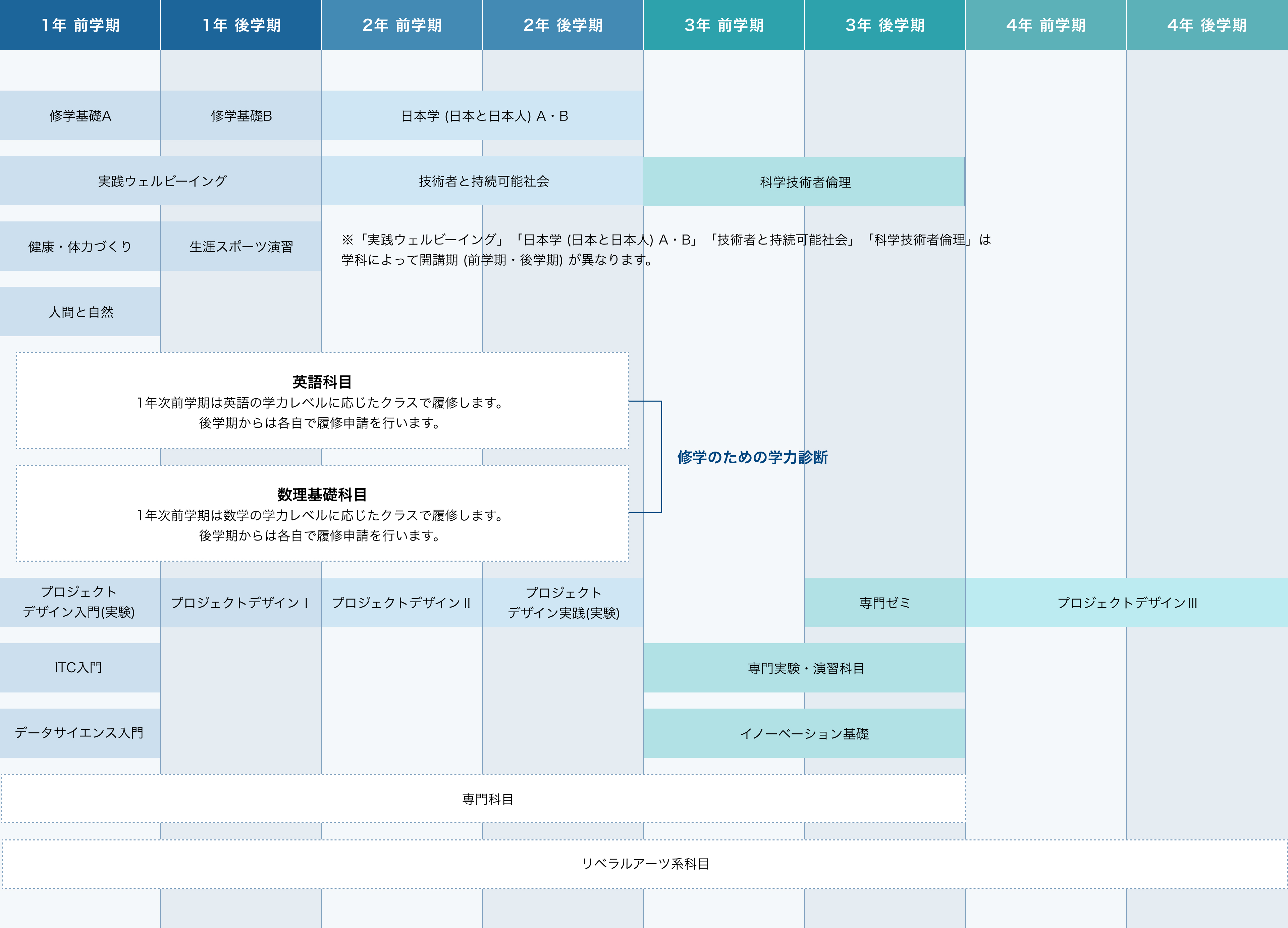 科目区分と履修年次