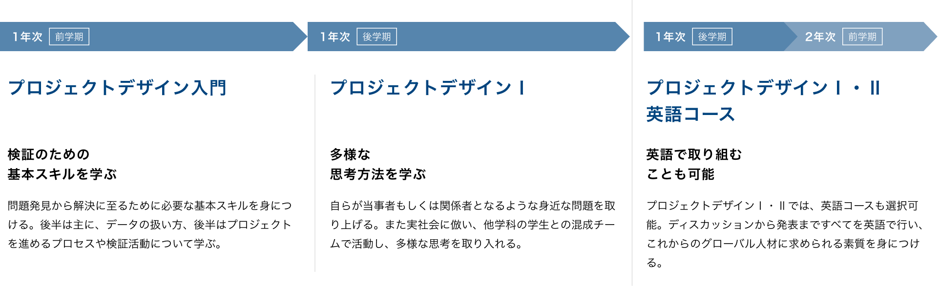 プロジェクトデザイン教育4年間の流れ
