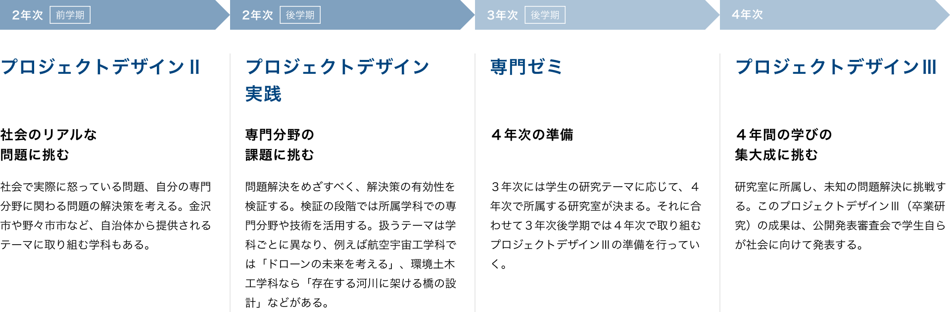 プロジェクトデザイン教育4年間の流れ