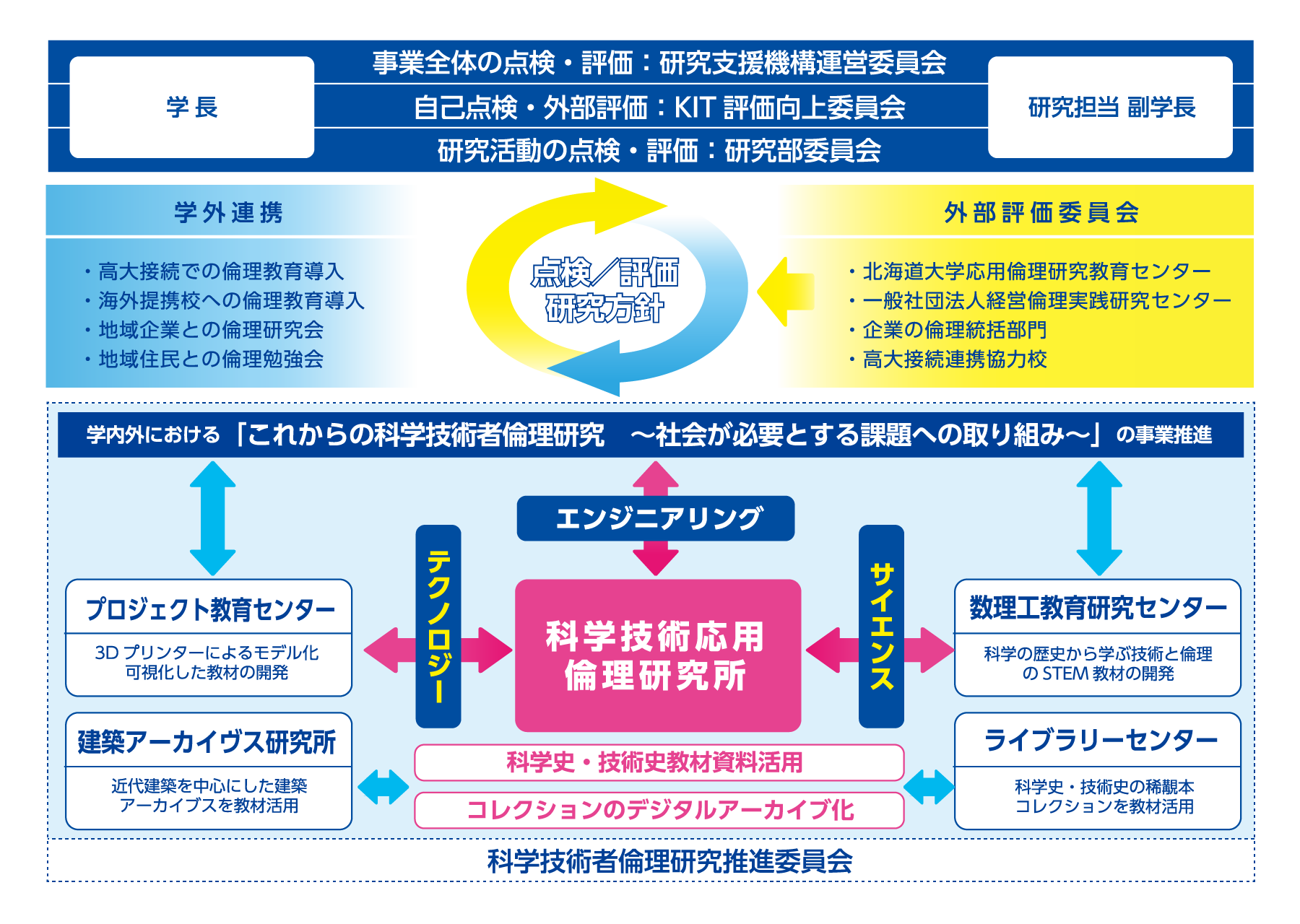 実施体制図