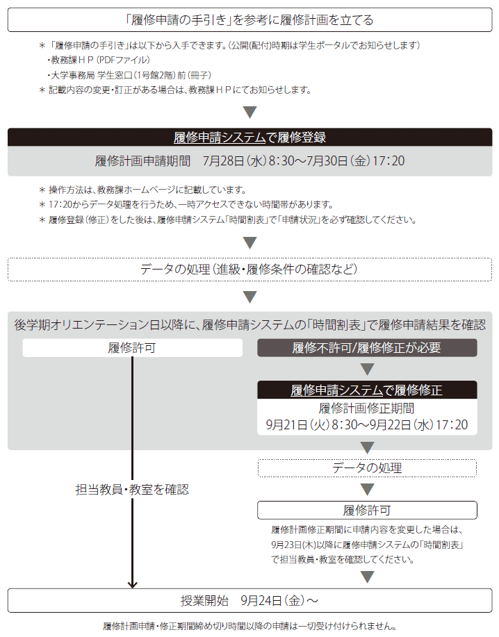 修学計画と履修申請 2 履修申請について 3 履修 成績 Campus Guide 21 Kit 金沢工業大学