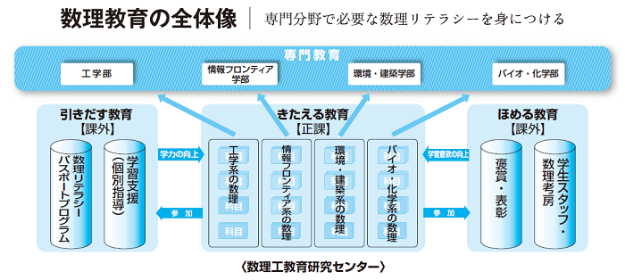 数理教育全体像