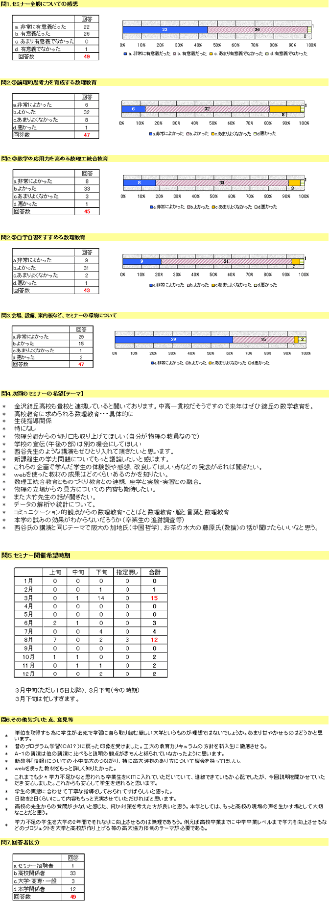 2003セミナーアンケート