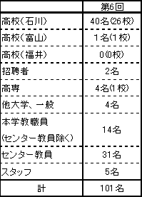 2007第6回参加者情報