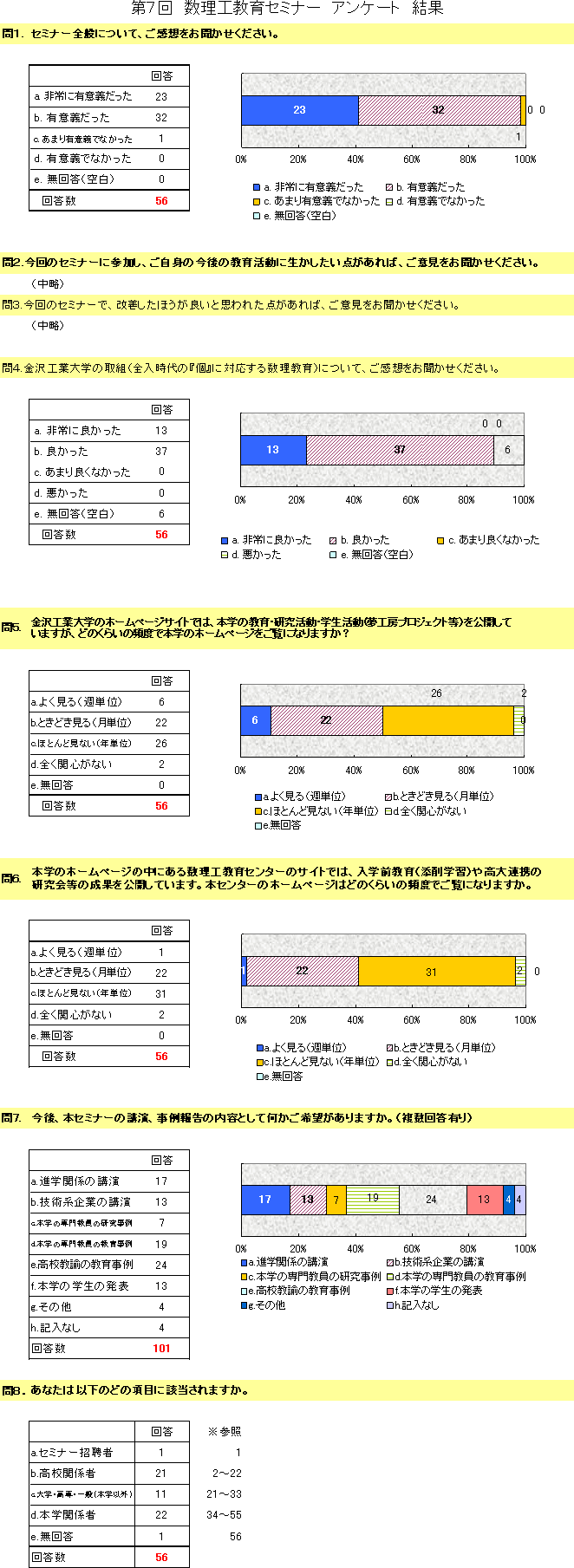 2008第7回アンケート