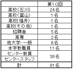 2011第10回参加者情報