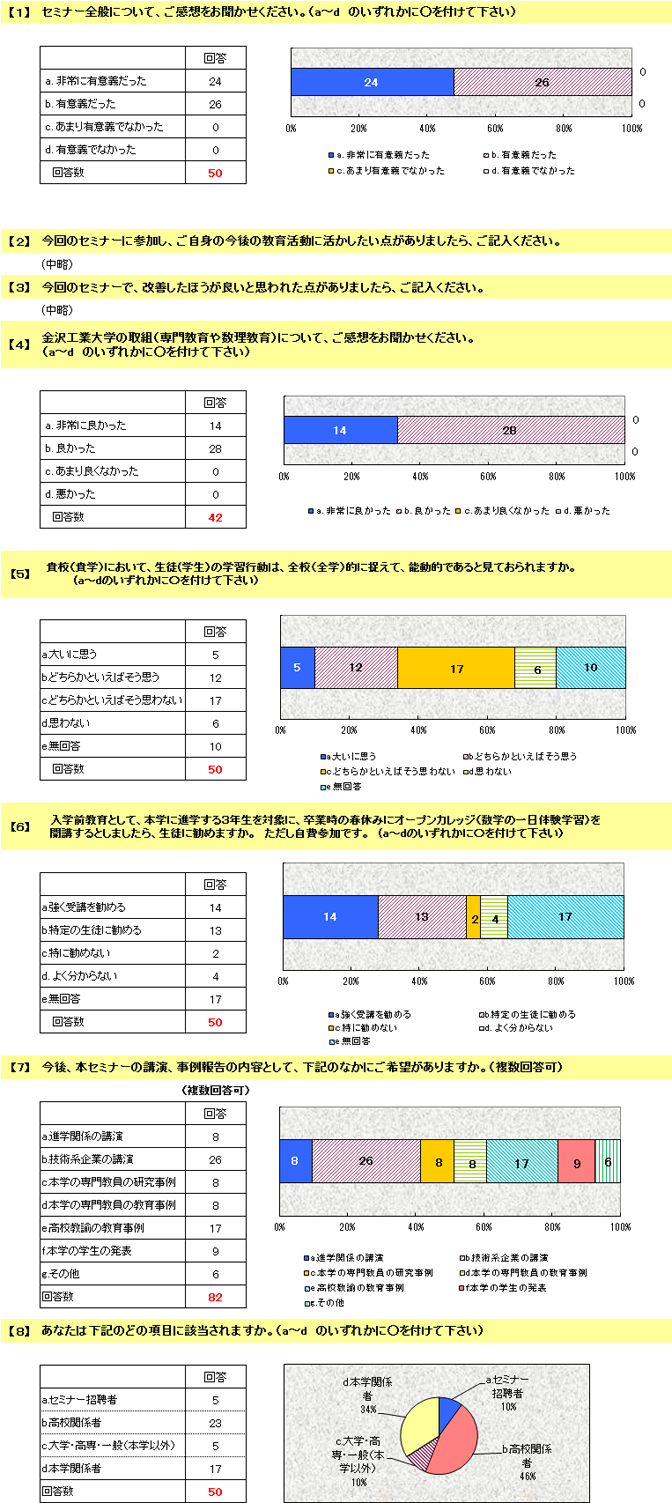 2011第10回アンケート