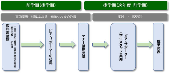 ﾋﾟｱ・サポーター育成＆就業プログラムの流れ