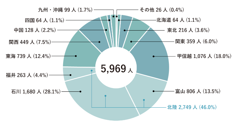 7割が石川県外出身者 KITは全国区の大学