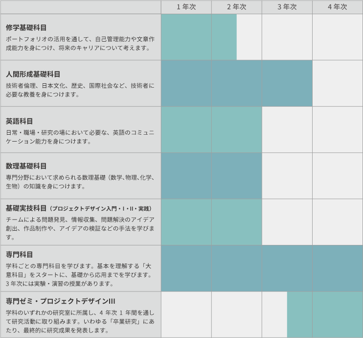 学部4年間の学び 学部 大学院 Kit 金沢工業大学