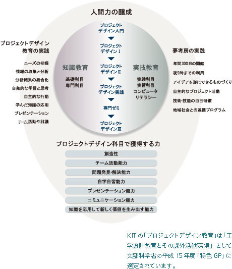 プロジェクトデザイン教育 教育 Kit 金沢工業大学