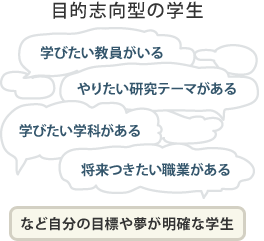 目的志向型の学生 - 学びたい教員がいる、やりたい研究テーマがある、学びたい学科がある、将来つきたい職業があるなど自分の目標や夢が明確な学生