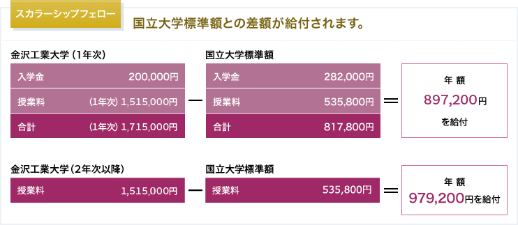 スカラーシップフェロー：国立大学標準額との差額が給付されます。金沢工業大学(１年次)は、入学金20万円、授業料(1年次)151万5千円で合計171万5千円。国立大学標準額は、入学金28万2千円、授業料53万5千8百円で合計81万7千8百円。差額として年額89万7千2百円を給付します。2年次以降は、金沢工業大学の授業料151万5千円。国立大学標準額53万5千8百円。差額として年額97万9千2百円を給付します。