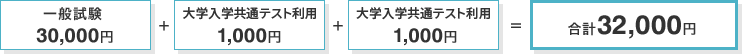 一般試験30,000円+大学入学共通テスト利用1,000円+大学入学共通テスト利用1,000円=合計32,000円