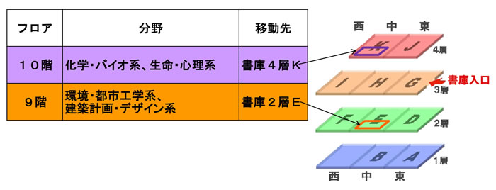 高層階工事に伴う図書移動のお知らせ