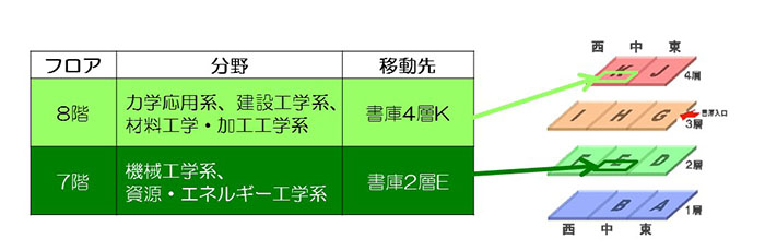 高層階工事に伴う図書移動のお知らせ