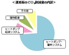 運用面のCO2削減量の内訳