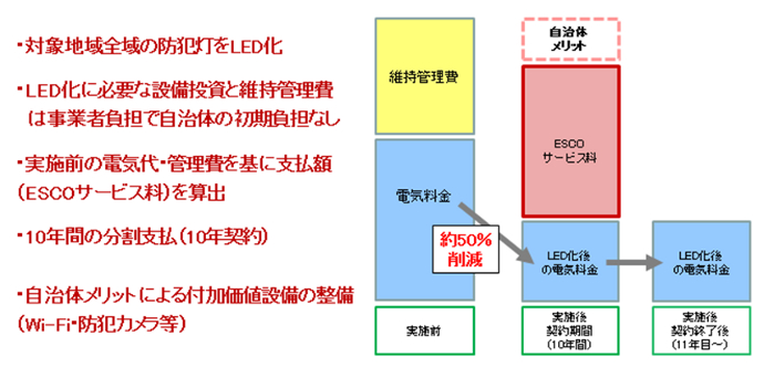 PFIによる防犯灯LED化・ESCOで自治体に負担がかからない「仕組み」
