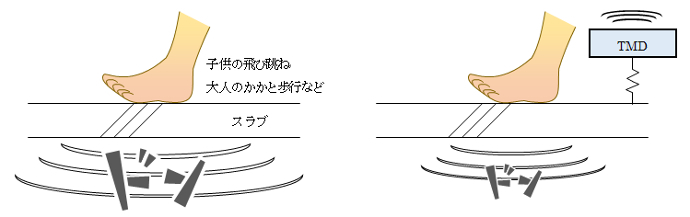 TMDによる重量床衝撃音の低減のイメージ