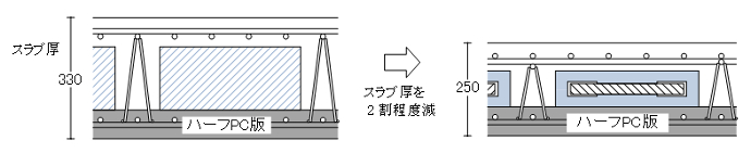 一般的なボイドスラブとTMD内蔵スラブとの断面比較（イメージ図）