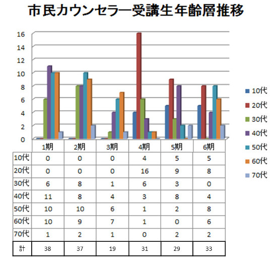 市民カウンセラー受講生年齢層推移