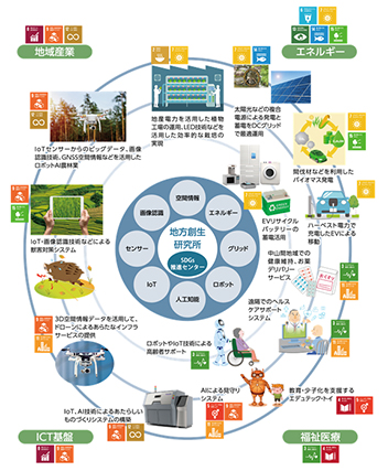 白山麓キャンパスでは多様な実証実験が可能（PDF)