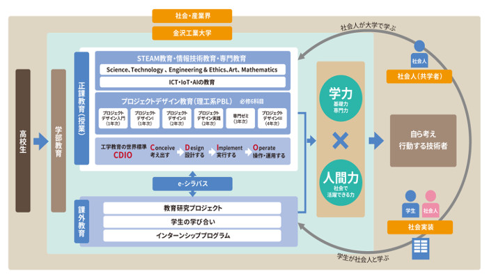 金沢工業大学の世代・分野・分野を超えた共創教育のフレームワーク（PDF）