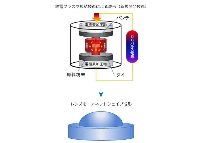 ZnS原材料粉末を放電プラズマで焼結しながら、レンズの形状（ニアネットシェイプレンズ）に成形。ブロックの素材の切削加工は不要のため、工程を大幅に短縮できる。