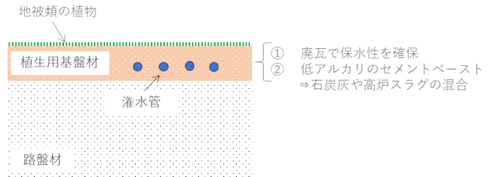 緑化コンクリート舗装のイメージ