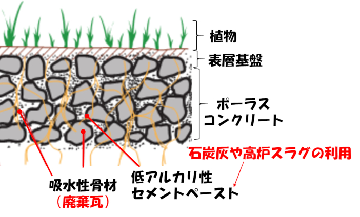 廃棄瓦粉砕物を有効利用した緑化コンクリート基盤のイメージ