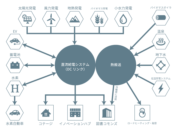 プロジェクトの概要