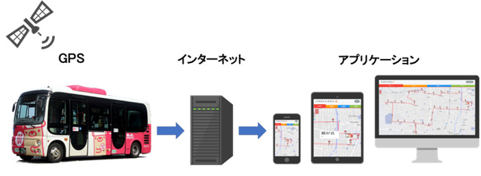 「バスどこシステム」の概要