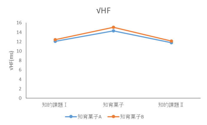 心電計による計測。知育菓子を作成することで副交感神経（√HF）が活性化している。