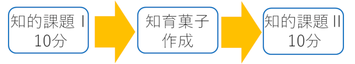 検証実験の流れ