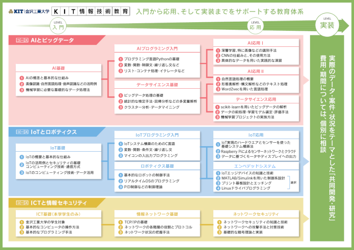 情報技術教育プログラム（PDF)