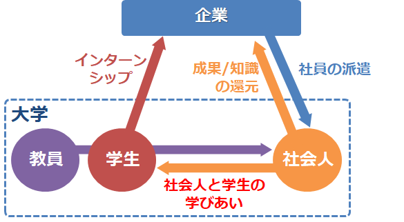 社会人と学生の世代を超えた共創教育の例