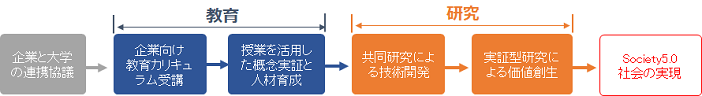 例）教育の取り組みを発端とした産学連携