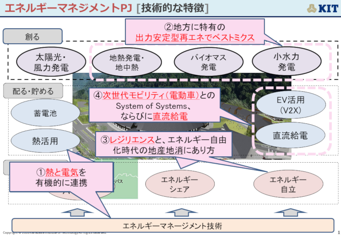 エネルギーマネジメントプロジェクトの概要