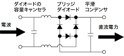 金沢工業大学で開発された整流回路。ブリッジ・ダイオードと平滑コンデンサからなる従来の整流回路に、効率低下要因であるダイオードの容量をキャンセルする回路を新たに付加することで効率改善し、世界トップレベルの性能を得ている。