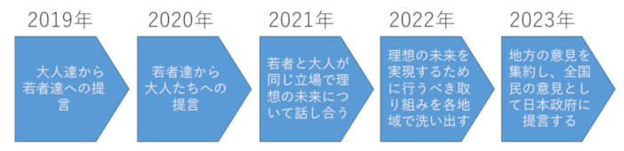 4年後のSDGs実施指針改定を見据えて設定した会議の発展ステップ
